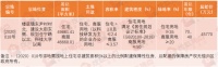 挂牌速递 | 栾城区挂牌145亩住宅商服用地 5月18日出让