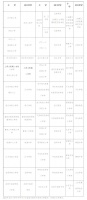2020年普陀区初中义务教育对口地段表