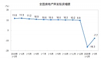 统计局:2020年1—3月份全国房地产开发投资和销售情况
