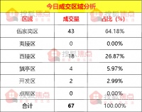 【成交数据】4月17日宜昌新房成交67套 伍家岗区成交43套