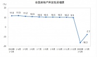第一季度房地产开发投资销售全面复苏,“降幅收窄”成关键词