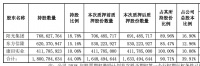 阳光城：控股股东及一致行动人已质押90.71%所持股份