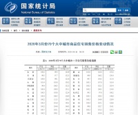 70城房价回暖!32城二手房价格上涨、38城新房价格上涨