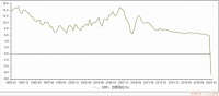一季GDP同比下降6.8%!但最难的时刻已经过去
