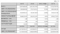 尚品宅配2019年营收72.61亿元 HOMKOO整装云占3.46亿元