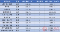 每日成交|4月18日新房成交15套,均价5182.13元/㎡