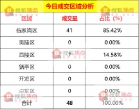 【成交数据】4月18日宜昌新房成交48套 伍家岗区成交41套