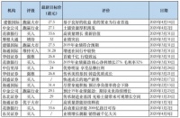 业绩符合预期 国际机构大行一致看好美的置业发展前景