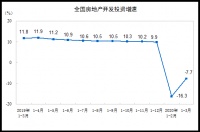 1-3月全国房地产开发投资额下降7.7%,降幅收窄