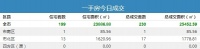 19日青岛新房成交230套 黄岛住宅成交42夺冠