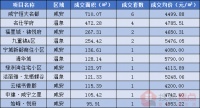 每日成交|4月19日咸宁新房成交21套 温泉成交8套