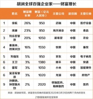 全球财富缩水，这个地产新秀身价日涨3亿