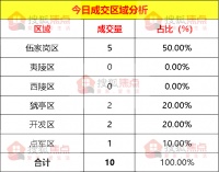 【成交数据】4月19日宜昌新房成交10套 伍家岗区成交5套