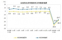一季度商品房销售面积21978万平方米 同比下降26.3%