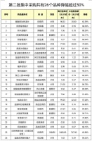 今日起,海南执行第二批国家药品集采中选结果,最高降幅96%