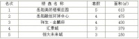 2020年4月18日岳阳市中心城区房屋销售每日交易行情