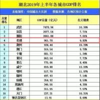 湖北省最新年度GDP排行榜出炉!孝感排名第6
