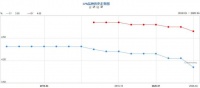4月LPR再降!1年期3.85%,5年期4.65%