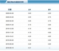 刚刚,央行又“降息”!你的房贷月供会降多少?
