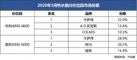 卖场景成就高端TOP1！热水器市场3月：卡萨帝份额逆势领涨