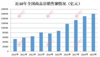逼近16万亿!2019年全国商品房销售额再创新高