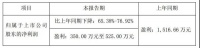 皮阿诺：第一季度业绩预告出炉，净利润比去年同期降65%