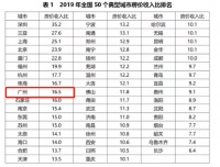 不吃不喝16.5年就能在广州买套房,深圳要35.2年!