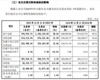 宁波联合溢价并购关联房企 市场质疑大股东“甩锅”成份或更多