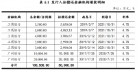 中交城投：拟发行5亿元中期票据 用于置换金融机构借款