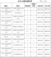 中国中铁：拟发行30亿元中期票据 用于偿还银行借款