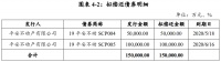 平安不动产：拟发行15亿元中期票据 用于偿还到期债务融资工具