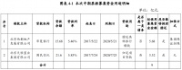 天恒置业：拟发行9亿元中期票据 用于偿还有息负债