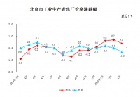 北京市统计局:2020年3月份北京市工业生产者价格变动情况