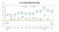北京市统计局：2020年3月份北京市居民消费价格变动情况