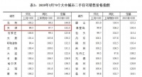 天津热盘榜出炉:3大纯新盘实力抢镜 西青地位难撼动