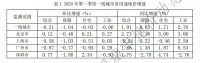 一季度商服工业地价十年来首现负增长