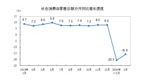 “报复性”消费?保就业、提收入才是关键