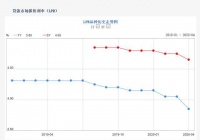 房贷降息,下调10个基点!房贷利率创历史新低,专家这样分析