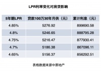 百万房贷月省60元 大幅降息推动一波“小阳春”行情?