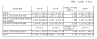 红星美凯龙:2019年营收164.7亿元,自营商场净增7家