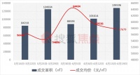 一周楼市 | 新房成交12万㎡呈"三连涨",多盘再现排队认筹