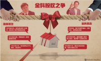 金科股权之争剧终 融创浮盈50亿:孙宏斌舍 黄红云笑