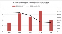 上周佛山新房成交2359套环比涨31.9% 楼市拐点将至?