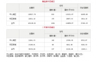 4月20日成都市商品住宅备案成交1094套