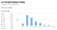 2020年保定平均工资仅为3593元 主城万元以下楼盘推荐