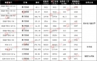 38.7亿!西咸新区集中成交12宗1807亩开发用地
