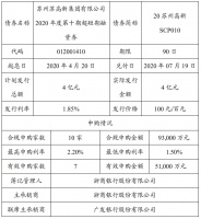 苏州高新：成功发行4亿元超短期融资券 票面利率1.85%