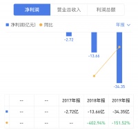 蛋壳公寓：疯狂扩张难掩巨额亏损 融资成“瘾”暴露造血短板