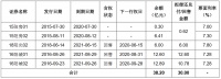 阳光城：拟发行30亿元公司债券 用于偿还到期和回售公司债券