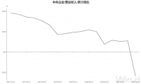 一季度央企营收为何大降11.8%?国资委:降社会用户成本超450亿 抗疫成本影响效益增长